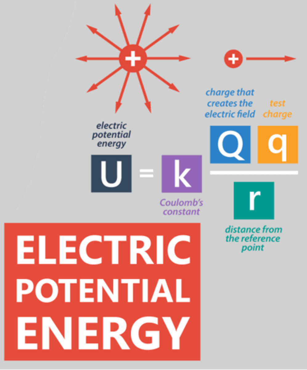 <p>Electrical potential energy</p><p>https://www.khanacademy.org/science/physics/electric-charge-electric-force-and-voltage/electric-potential-voltage/v/electric-potential-energy</p>