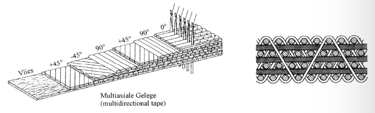 <p>Fabric where fibres are arranged in multiple directions which provides good properties in all directions</p>