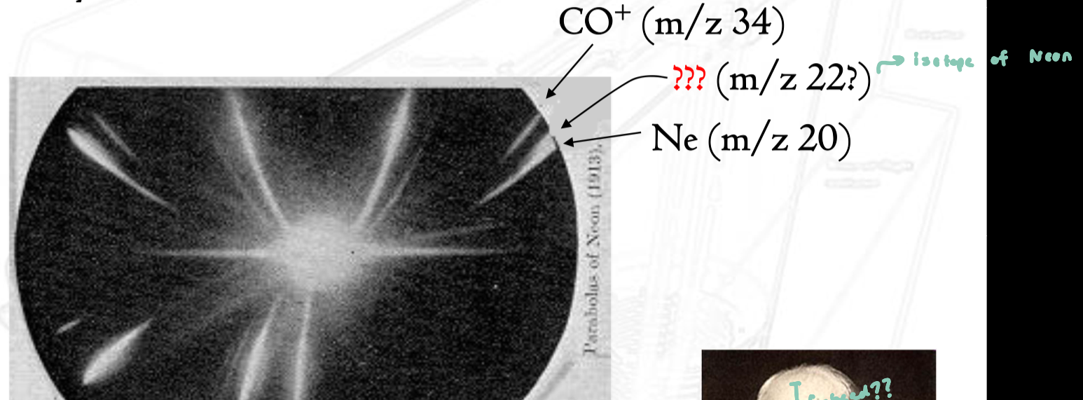 <ul><li><p>the mass spectrum of Ne showed two distinct peaks instead of one</p><ul><li><p>at the time, this could not be explained by existing atomic theory</p></li></ul></li><li><p>Thomson thought he had discovered a new element</p></li><li><p>actual explanation: the two peaks were isotopes of neon </p></li></ul><p></p>
