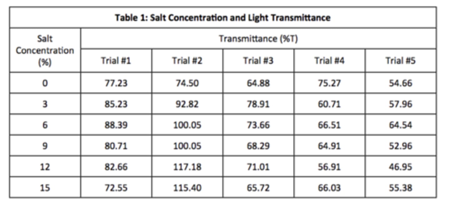 <p>Never refer to "test tube A/B/C/D" in a heading. You must name what is inside each tube instead</p><p>Independent variable (units) goes in column 1 = X axis</p><p>dependent variable (units) in column 2 = Y axis</p><p>Missing a complete table (all sides & internals) = โ1 mark</p><p>No units in the table = โ1 mark</p><p>Units in table cells = -1 mark</p>