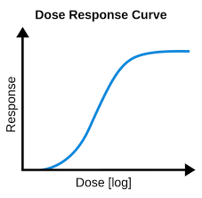 <p><span>Dose-response curve</span></p>