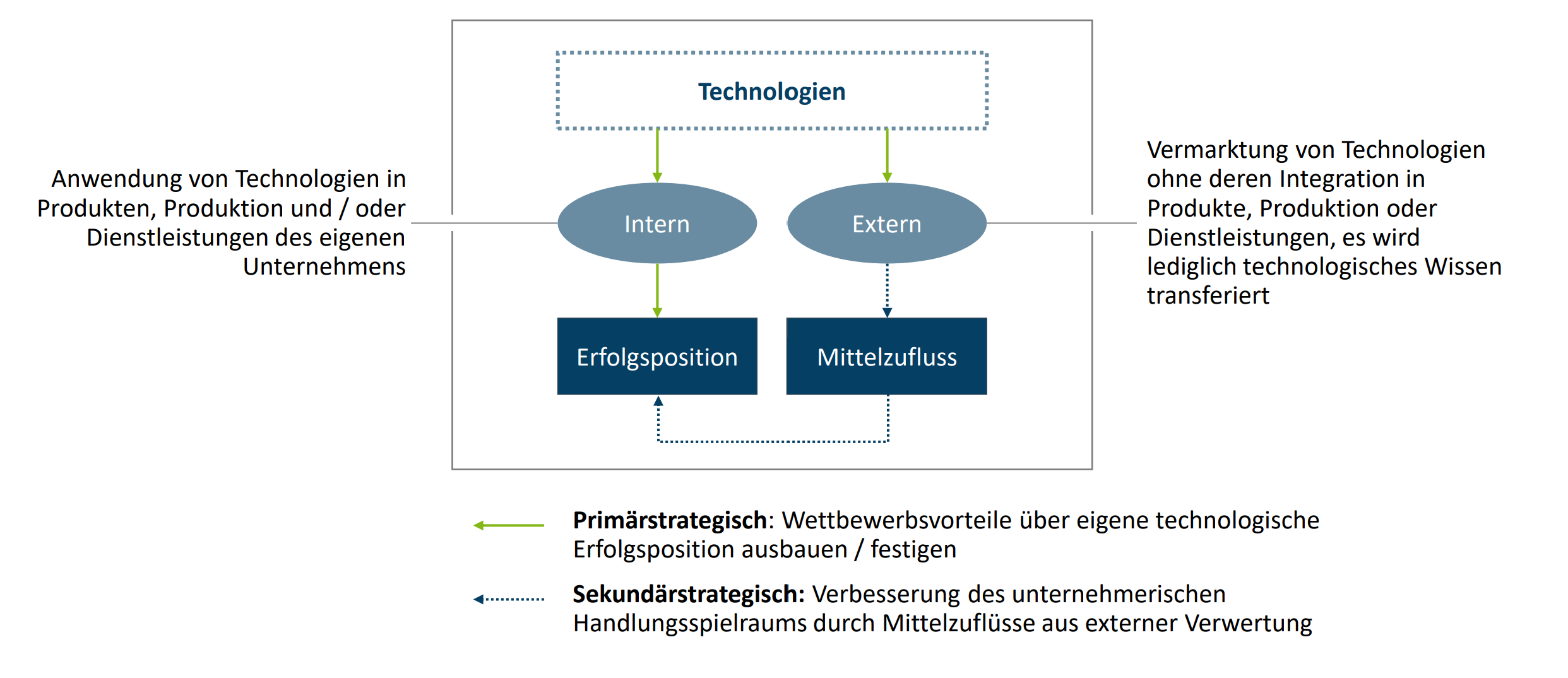 <ul><li><p>Technologieverwertung beinhaltet den Einsatz und die Kommerzialisierung von unternehmensinternen Technologien</p></li><li><p><strong>Primärstrategisch:</strong></p><ul><li><p>primärstrategisch = Wettbewerbsvorteile über eigene technologische Erfolgsposition ausbauen/festigen</p><ul><li><p><u>interne Technologieverwertung:</u> Anwendung von Technologien in Produkten, Produktion und/oder Dienstleistungen des eigenen Unternehmens</p><ul><li><p>führt zu Erfolgsposition</p></li></ul></li></ul><p></p></li></ul></li><li><p><strong>Sekundärstrategisch:</strong></p><ul><li><p>sekundärstrategisch = Verbesserung des unternehmerischen Handlungsspielraums durch Mittelzuflüsse aus externer Verwertung</p><ul><li><p><u>externe Technologieverwertung:</u> Vermarktung von Technologien ohne deren Integration in Produkte, Produktion oder Dienstleistungen; lediglich transferieren von technologischem Wissen</p><ul><li><p>führt zu sekundärstrategischem Mittelzufluss und dadurch zur Erfolgsposition</p></li><li><p>z.B. geeignet wenn Technologie schon am ende seines Lebenszykluses steht</p></li></ul></li></ul></li></ul></li></ul><p></p>