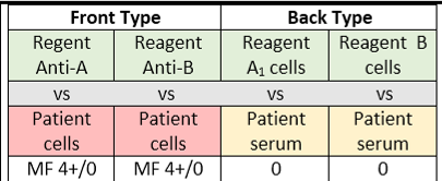 <p>Interpretation: Front type says the patient is either AB or O or both</p><p>Interpretation: Back type says the patient is AB</p><p>Note: Patient received 10 units of type O RBCs</p>