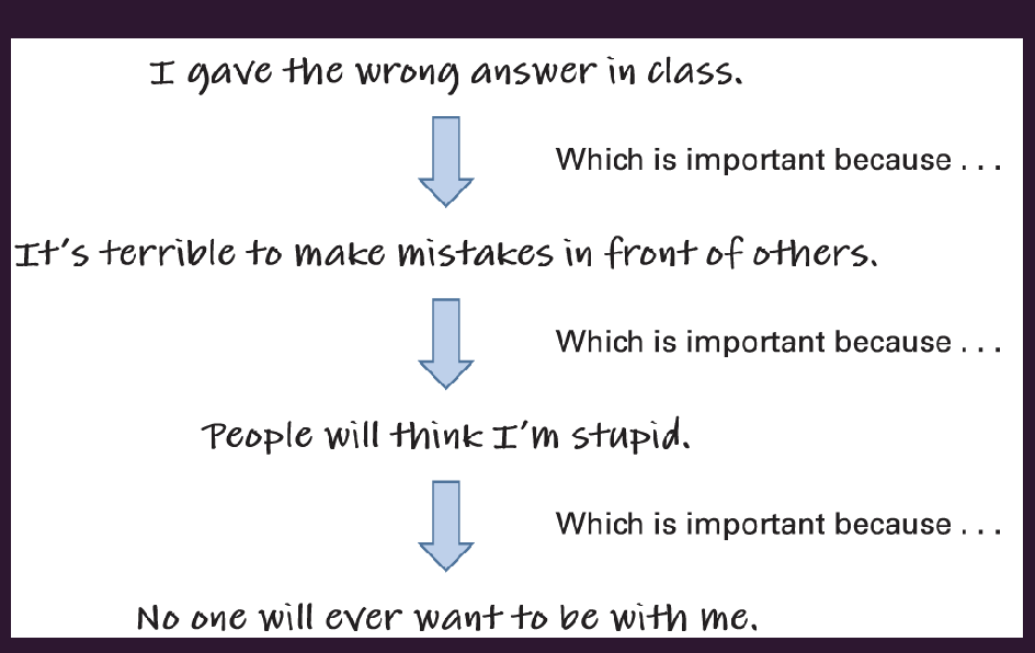 <p>Bring some attention to automatic thoughts, want to understand broad schemas &amp; core beliefs person has about themselves</p><ol><li><p>Identify activating event</p></li><li><p>Ask what event means about themselves, others, or world</p></li><li><p>Ask same question until a maladaptive belief is revealed</p></li><li><p>Review types of cognitive dysfunctions</p></li></ol><p>Links automatic thoughts to schemas &amp; core beliefs</p>