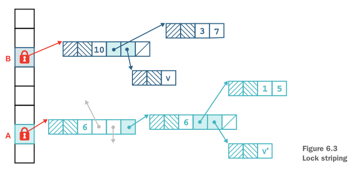 <p>Since Java 8, <code>ConcurrentHashMap</code> no longer uses fixed segments. Instead,<strong> it stores entries in an array of buckets (bins), just like </strong><code>HashMap</code><strong> internally. For an insert into an empty bucket, it uses a lock-free CAS (compare-and-swap) operation — no lock at all.</strong> </p><p>Only when there's a collision (the bucket already has a node) does it fall back to a <code>synchronized</code> block on that individual bucket's head node. This means the lock, when needed, is scoped to a single bucket — not a whole segment of buckets as in pre-Java 8 versions. </p><p>Reads are essentially always lock-free, using volatile access to guarantee visibility. If two threads need to write to the <em>same</em> bucket, they still exclude each other, but this fine-grained approach gives much better throughput than synchronizing the entire map. As the map grows and the table resizes to more buckets, lock contention naturally decreases further since collisions become less likely.</p>