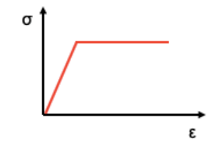 <p>Which material model is shown below in the plot.</p><p>a) Linear Elastic </p><p>b) Non-Linear with softening </p><p>c) Elastic-perfectly plastic </p><p>d) Bi-linear with softening</p>