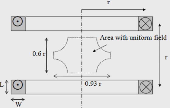 <p>with a Helmholts coil setup couple to a commercial flux matter</p><ul><li><p>fast and reasonably accurate</p></li><li><p>no desctructive external magnetic field applies</p></li><li><p>measurement system and measurements are low cost</p></li></ul><p></p><p>→ 2 coils in series, magnet causes a flux change, output depends on volume, shape and relative permeability</p><p></p>