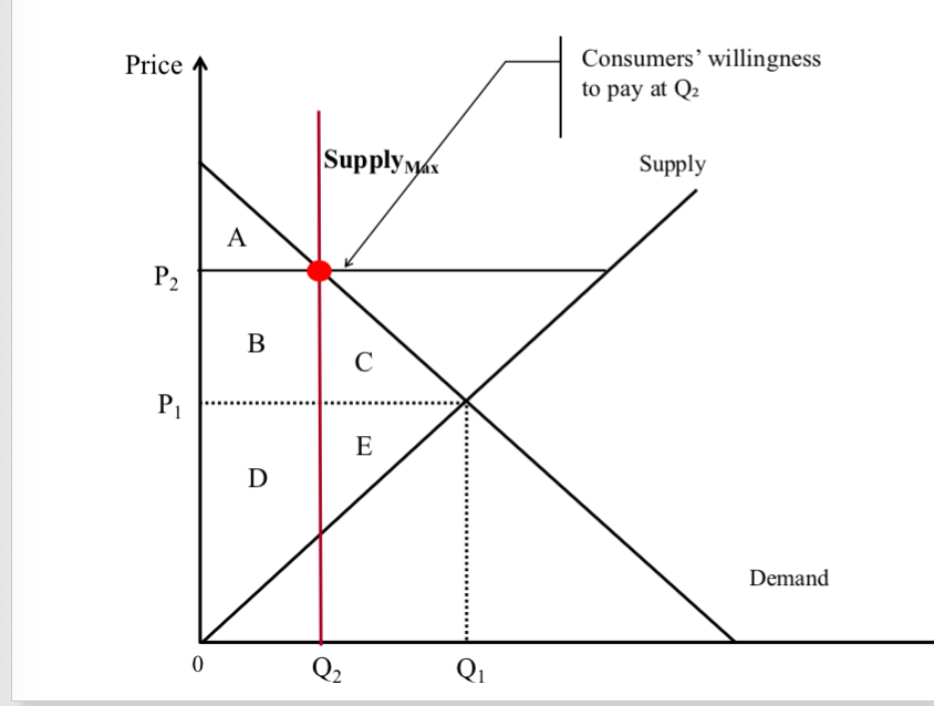 <p><span style="font-size: calc(var(--scale-factor)*20.18px);"><strong>Surplus after production quotas:</strong></span><span><br></span><span style="font-size: calc(var(--scale-factor)*20.18px);">At what price and quantity will the</span><span><br></span><span style="font-size: calc(var(--scale-factor)*20.18px);">market transaction occur?</span><span><br></span><span style="font-size: calc(var(--scale-factor)*20.18px);">(Q</span><span style="font-size: calc(var(--scale-factor)*13.71px);">2 </span><span style="font-size: calc(var(--scale-factor)*20.18px);">P</span><span style="font-size: calc(var(--scale-factor)*13.71px);">2</span><span style="font-size: calc(var(--scale-factor)*20.18px);">)</span><span><br></span><span style="font-size: calc(var(--scale-factor)*20.18px);">What is consumer surplus (CS)?</span><span><br></span><span style="font-size: calc(var(--scale-factor)*20.18px);">CS = A</span><span><br></span><span style="font-size: calc(var(--scale-factor)*20.18px);">What is producer surplus (PS)?</span><span><br></span><span style="font-size: calc(var(--scale-factor)*20.21px);">PS = B+D</span><span><br></span><span style="font-size: calc(var(--scale-factor)*20.21px);">What is total surplus (TS)?</span><span><br></span><span style="font-size: calc(var(--scale-factor)*20.18px);">TS: A + B + D</span><span><br></span><span style="font-size: calc(var(--scale-factor)*20.18px);">DWL: C + E</span></p>