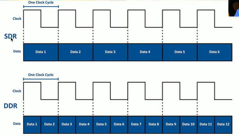 <p>The rate to transfer memory to the CPU and then back using the clock rate. Single rate transfers one bit of data per clock cycle; double rate transfers two bits of data per cycle, one at both top and bottom.</p>