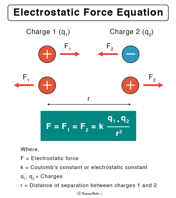 <p>Electrostatic Force/Coulomb’s Law:</p>