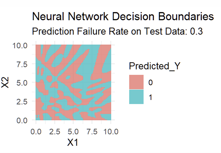 <p>What do the more complex fitted Decision Boundaries with the data look like?</p>
