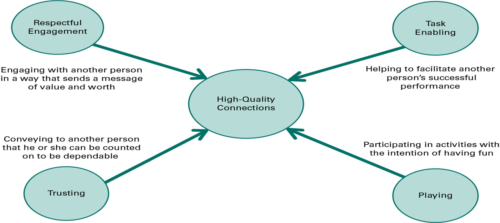 Attributes of High-Quality Connections