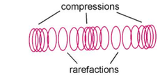 <p>The part of a longitudinal wave where the particles of the medium are close together.</p>