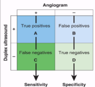 <ul><li><p><span style="background-color: transparent;">How well an exam documents normal findings for people without disease or pathology</span></p></li><li><p><span style="background-color: transparent;">Exam’s ability to identify “normal” and confirms absence of disease</span></p></li></ul><p></p>