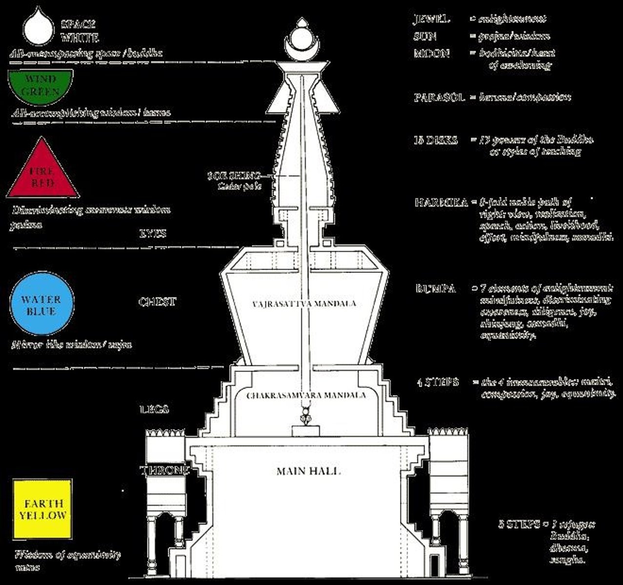 <p>A Tibetan stupa that symbolizes various elements of enlightenment.</p>