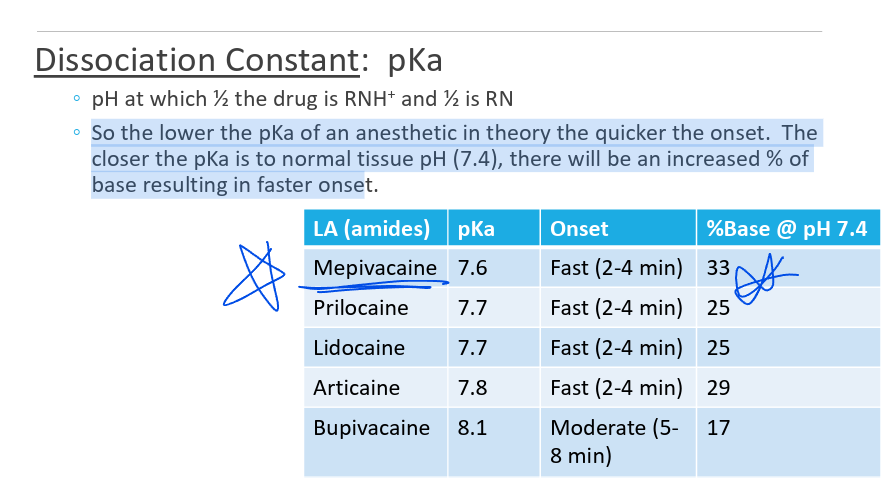 <p>So the lower the pKa of an anesthetic in theory the quicker the onset.  The closer the pKa is to normal tissue pH (7.4), there will be an increased % of base resulting in faster onse</p>