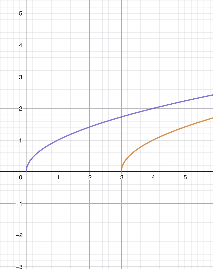<p>$$f(x)$$ is the blue curve. Describe the orange curve $$g(x)$$ in terms of $$f(x)$$ </p>