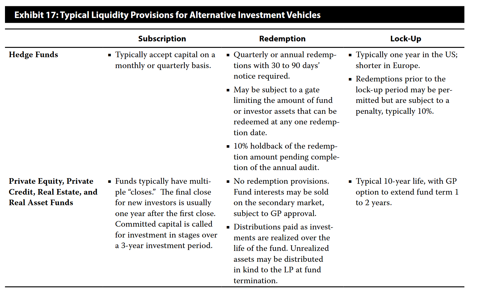 <p>Explain the liquidity provisions for hedge funds vs private credit/equity/real estate</p>