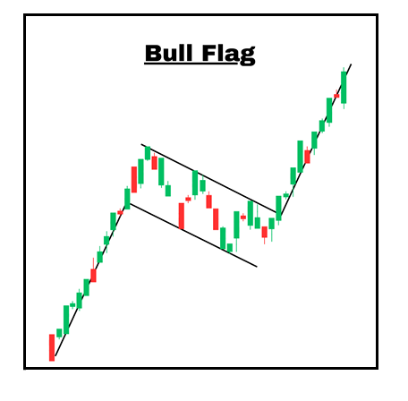 <p>Pattern Type: Bullish, trend continuation</p><p> Requirements: a. Preceding bullish trend</p><p> b. Downward consolidation channel</p><p> c. Breakout above consolidation channel</p><p> Meaning: A brief consolidation following an upward price movement, indicating an anticipated resumption of the uptrend as buyers dominate. Entry: Breakout above top of channel Exit: Next key level</p>