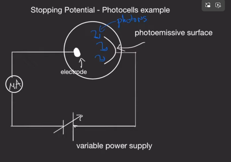 <p>Photocells demonstrate the photoelectric effect:</p><ul><li><p>If photons of energy higher than the work function of the photoemissive surfaces are incident electrons will be released</p></li><li><p>These electrons are then detected as current by the ammeter in the circuit</p></li></ul><p>If the intensity of the incident radiation is increased:</p><ul><li><p>More photons per second are incident of the surface</p></li><li><p>More electrons are released per second from the surface</p></li><li><p>the current in the circuit increases as it is the rate of flow of charge</p></li></ul><p></p>