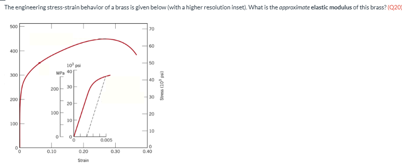 <p>The engineering stress-strain behavior of a brass is given below (with a higher resolution inset). What is the <em>approximate </em><strong>elastic modulus </strong>of this brass? <span><span>(Q20)</span></span></p>