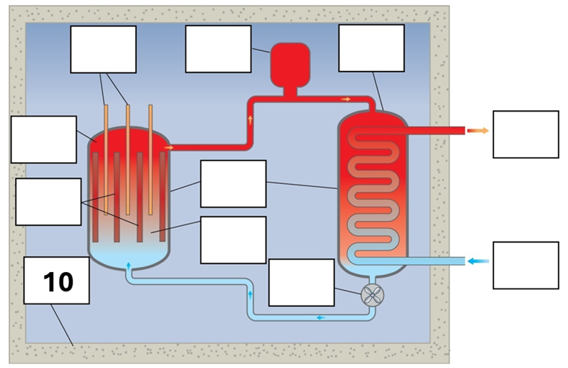 <p>What is component 10 in this fission reactor?</p>