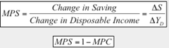<p>Is the proportion of each additional dollar of household income that is used for saving.</p>