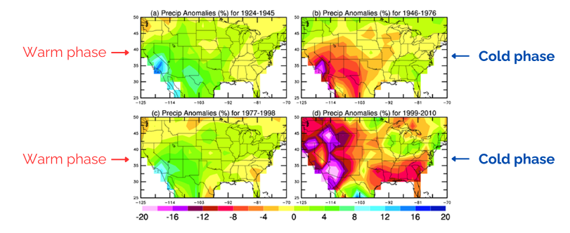 <ul><li><p>Caused by changes in pressure</p></li><li><p>Warm phase: higher/more precipitation</p></li><li><p>Cold phase: drier than normal = less</p></li><li><p>Causes changes in vegetation </p></li></ul><p></p>