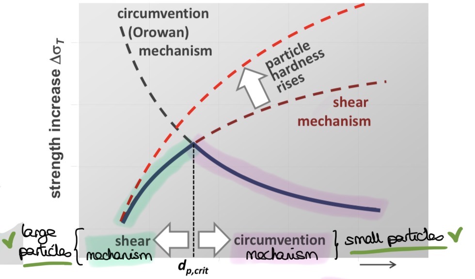 <p>→ diameter at which the dominant strengthening mechanism shifts between shear &amp; circumvention mechanism</p><p></p><p>→ <strong>optimal particle size</strong> for <strong>maximum strengthening </strong></p>