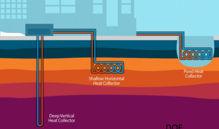 <p>Can be vertical or horizontal. Energy is extracted via turbines</p>