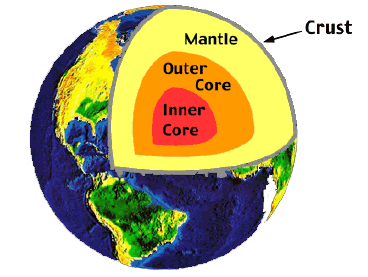 <p>The liquid layer of iron and nickel surrounding Earth's solid center, responsible for generating the magnetic field.</p>