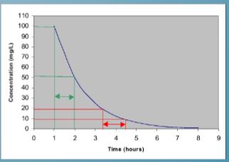 <p>time required for plasma concentration to half after reaching pseudo-equilibrium distribution</p><p>The larger the volume of distribution, the longer it takes to clear the drug, at a constant rate of clearance</p><p>important for dosing intervals </p>