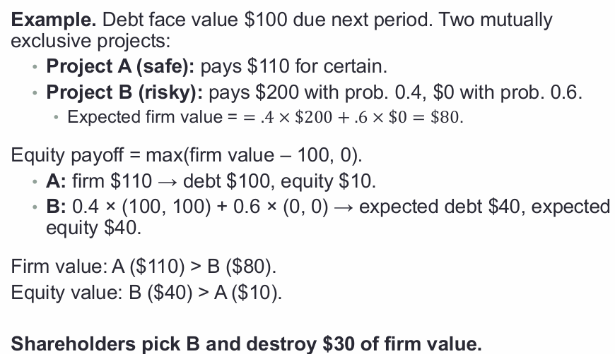<ol><li><p>asset substitution</p></li></ol><ul><li><p>tendancy for managers to pursue excessive risk-taking investments because the upside to shareholders is unlimited but their downside is limited </p></li><li><p>hence in the example, even though the more certain option increases firm value, equityholders still prefer the risky one since it increases their expected return. </p></li></ul><ol start="2"><li><p>Debt overhang/underinvestment</p></li></ol><ul><li><p>incentive for managers to underinvest in good projects because most of the benefit goes to creditors/lenders. </p></li></ul><p></p>