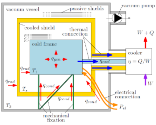 <ul><li><p>562 superconductor coils in vacuum</p></li></ul><p>challenges: small footprint, high force density, stable temperature</p><ul><li><p>high filling ratio with the risk of delamination</p></li><li><p>high stiffness coil support with minimum thermal conductivity</p></li><li><p>thin isolation layer in the magnetic gap of the superconducting motor</p></li></ul><p>problem: how to desing a minimum superconductor volum, increase in magnetic field density with thin, flat, thermal isolation, accurate superconductiong coil fixation while transmitting high dynamic forces and minimal heat transfer</p><p></p>