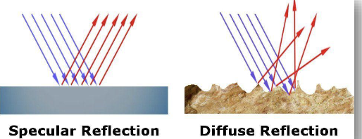 <ul><li><p>light to reflect like a mirror </p></li><li><p>property is measured for printed paper labels and cardboard</p></li></ul><p></p>
