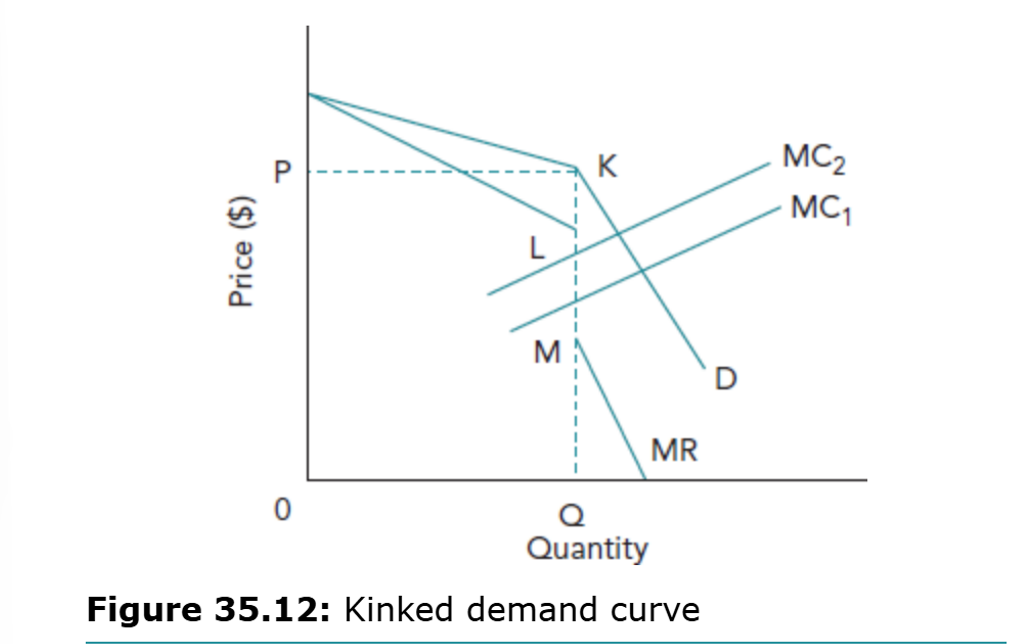 <p>In oligopoly, the demand curve is relatively elastic above the kink point K and relatively inelastic below K, affecting how revenue changes with price.</p>
<p> - If an oligopolist increases price above K, there will be a relatively large decrease in sales and total revenue as consumers switch to competitors’ products whose price has not changed; profits may fall.<br />
- If an oligopolist decreases price below K, there will be only a very small increase in sales and revenue; if one firm decreases price, others will follow; profits may fall.</p>