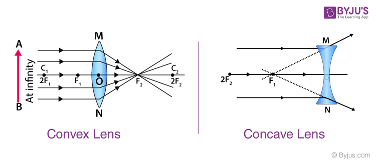 <ul><li><p>Thinner in the middle</p></li><li><p>Diverge light rays</p></li><li><p>When parallel light rays travel directly at the concave lens at a perpendicular angle, they diverge, making them look like they come from a point in front of the lens. </p></li><li><p>This is a virtual focal point as light rays actually don’t pass through it</p></li><li><p>Virtual, erect and reduced</p></li></ul><p></p>