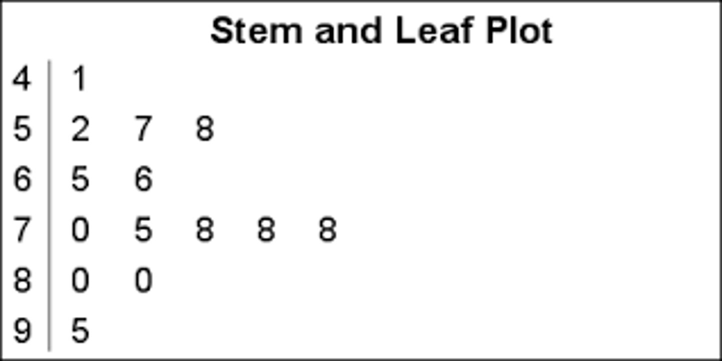 <p>- Numbers to the right represent the ones digits</p><p>- Every leaf in the graph, therefore, stands for the result of adding the leaf to 10 times its stem.</p><p>Purpose: to clarify the shape of the distribution; the precise numbers can be determined by examining the leaves</p>