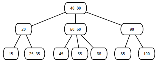 <ul><li><p>Each internal node has either:</p><ul><li><p>1 key and 2 children</p></li><li><p>2 keys and 3 children</p></li></ul></li><li><p>All leaves are at the same depth and have 1 or 2 keys</p></li><li><p>Keys in the left subtree are smaller than the first or only key, </p></li><li><p>Keys in the middle subtree (if any) are between the first and second keys</p></li><li><p>Keys in the right subtree are greater than the second or only key</p></li></ul><p></p>