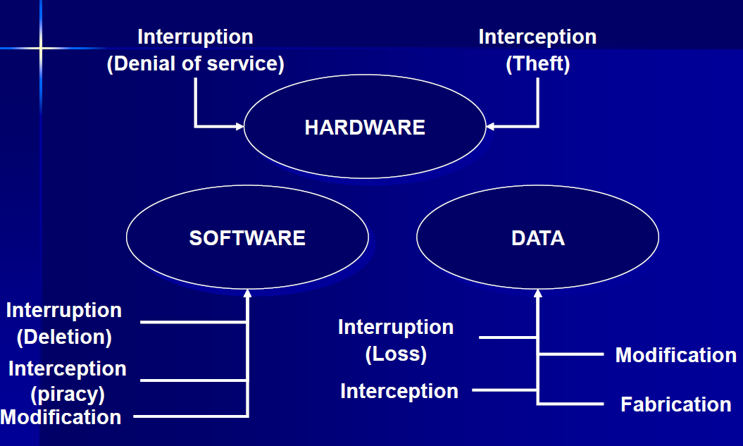 <p>Weaknesses in the security system that might be exploited to cause loss or harm.</p><p>Threats to hardware: DoS and Theft<br>Threats to software: Modification, piracy<br>Threats to data: Loss of data, Interception<br>Threats to other exposed assets: storage media - backups</p>
