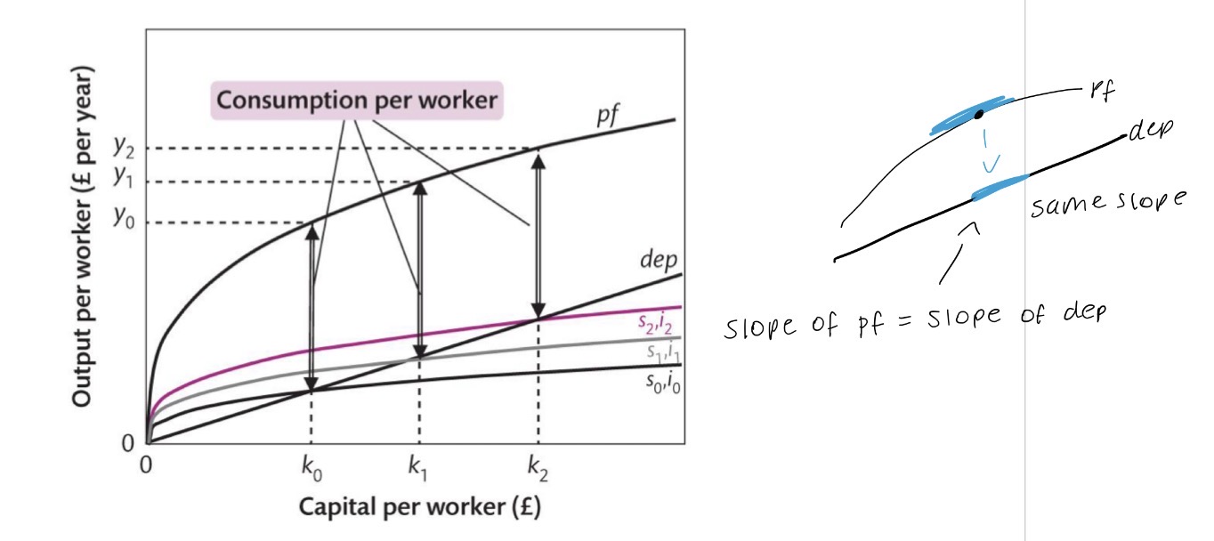 <p><strong>Saving rate increases</strong> - e.g. 10% > 20% OR increases limit £20k > £30k</p><p><strong>Shift s,i curve upwards </strong>- will keep increasing output per worker/productivity (y<sub>1</sub> > y<sub>2</sub> ><sub> </sub>y<sub>3</sub> … ), however, will alternatively decrease consumption every time it rises (Y = c + i) so gap between Y and i becomes smaller</p><p></p><p>SO, golden rule is where <u>slope of dep = slope of pf</u></p><p><strong>Below golden rule</strong> - ↑ capital & ↑ consumption</p><p><strong>Golden rule (optimum saving ratio)</strong> - ↑ capital (allows savings to grow) and max consumption </p><p><strong>Above golden rule</strong> - ↑ capital but ↓ consumption</p><p></p><p><em>*therefore, a rise in the proportion saved/(invested) will result in a one-off rise in output per worker, but not sustained growth*</em></p>