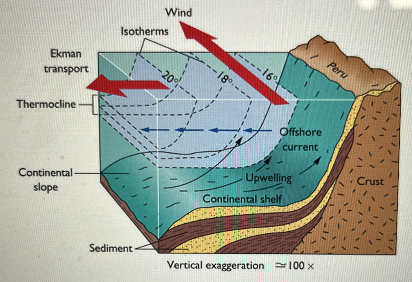 <p>What would NOT result from a reversing of the direction of the wind at the surface?</p>