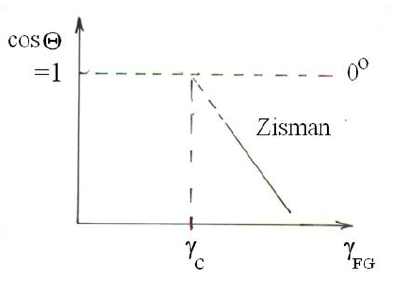 <p>Annak a hipotetikus foly-nak a felületi fesz-e, amelynél kisebb felületi fesz-ű foly. már tökéletesen nedvesíti az adott felületet.<br>Meghatározásához először meghatározzák a foly. peremszögét a vizsgált felszínen, a cosθ=f(γ<sub>FG</sub>) kísérleti fv-t extrapolálják 0-ra (cosθ=1), majd megkeresik a metszéspontnak megfelelő felületi fesz. értéket, ez lesz a kritikus felületi fesz.</p>