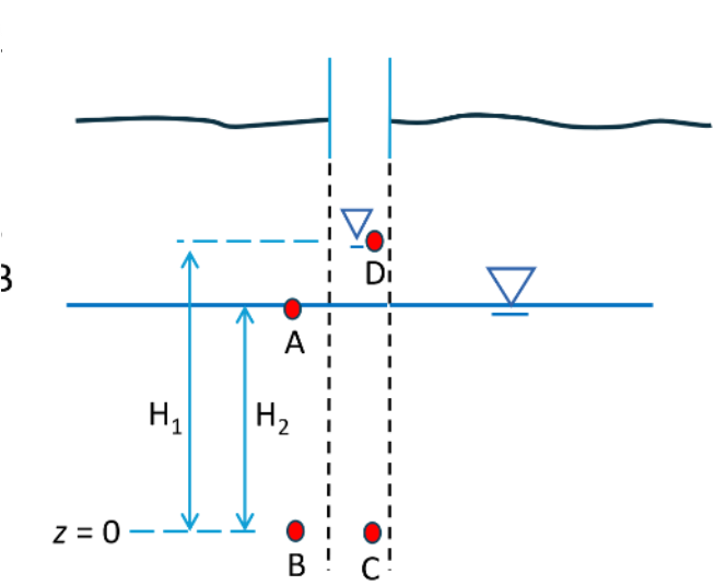 <ul><li><p>assume hydrostatic equilibrium in the piezometer </p><ul><li><p>h<sub>D</sub> = h<sub>C</sub></p></li></ul></li><li><p>assume water in piezometer is in equilibrium with soil water at B </p><ul><li><p>h<sub>C</sub> = h<sub>B</sub></p></li></ul></li></ul><p></p>