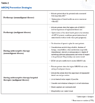 <p>ANSWER: Emphasize excellent oral hygiene, more frequent prophylaxis, fluoride treatment/toothpaste, extract nonrestorable or periodontally questionable teeth when appropriate, and emphasize tobacco cessation. Dental optimization before higher-risk therapy is a major prevention strategy.</p>