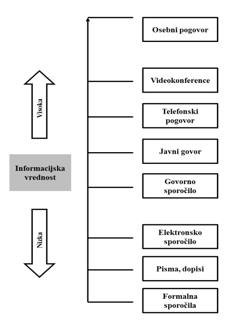 <p>1. Hitrost povratne informacije, </p><p>2. Raznolikost komunikacijskih poti (npr. verbalna in neverbalna komunikacija – gestika, mimika) </p><p>3. Osebna nota in </p><p>4. Uporaba naravnega jezika, ki omogoča sporočanje nians v sporočilu.</p>