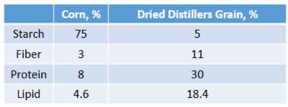 <p>________: Feed processes that removes starch typically yields products higher in other nutrients (fiber, protein &amp; lipids)</p><p>EX: ethanol production from corn removes the starch component of the grain concentrating other ingredients 4x resulting in “dried distillers grain”.</p>