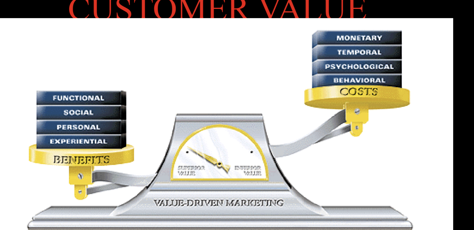 <p>Smart marketers understand customers so well that they figure out what customers need and offer something even before customers express a need for a product or service. These are usually “extremely” successful products or services in the marketplace. (The picture, Customer value is when customers compare what they <strong>gain from a product (benefits)</strong> with what they <strong>give up to get it (costs)</strong>. More benefits and fewer costs mean greater customer value.)</p>