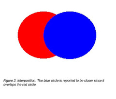 <p>if one object partially blocks our view of another, we perceive it as closer</p>