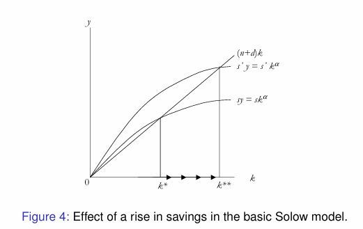<p>Prediction of Solow Growth Model: Rise in Savings: </p>